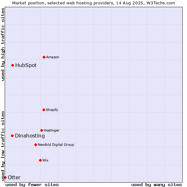 Market position of HubSpot vs. Dinahosting vs. Otter
