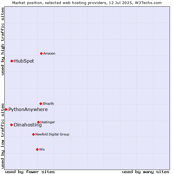 Market position of HubSpot vs. Dinahosting vs. PythonAnywhere