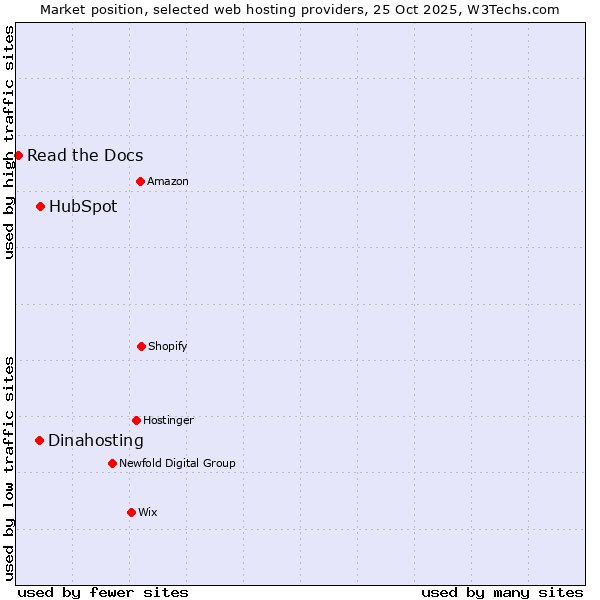 Market position of HubSpot vs. Dinahosting vs. Read the Docs