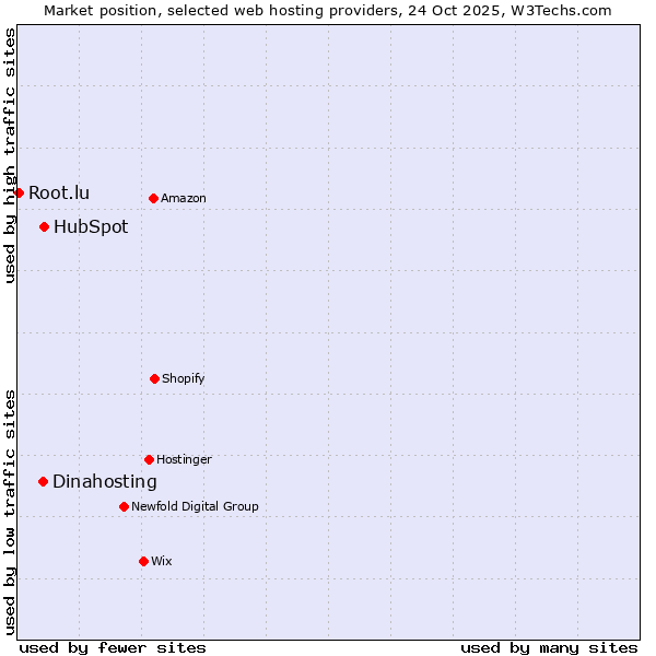 Market position of HubSpot vs. Dinahosting vs. Root.lu