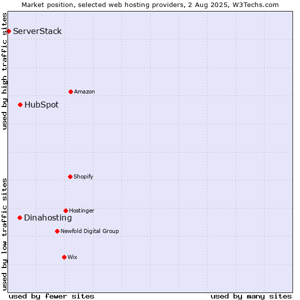Market position of HubSpot vs. Dinahosting vs. ServerStack