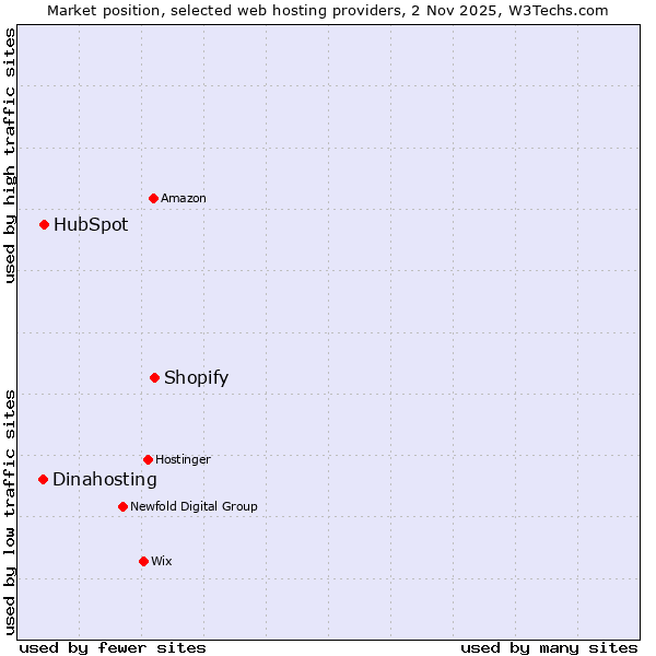 Market position of Shopify vs. HubSpot vs. Dinahosting
