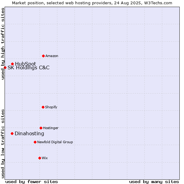 Market position of HubSpot vs. Dinahosting vs. SK Holdings C&C