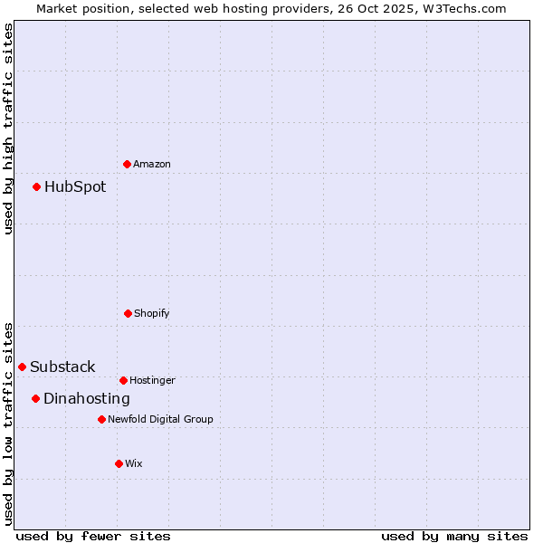 Market position of HubSpot vs. Dinahosting vs. Substack