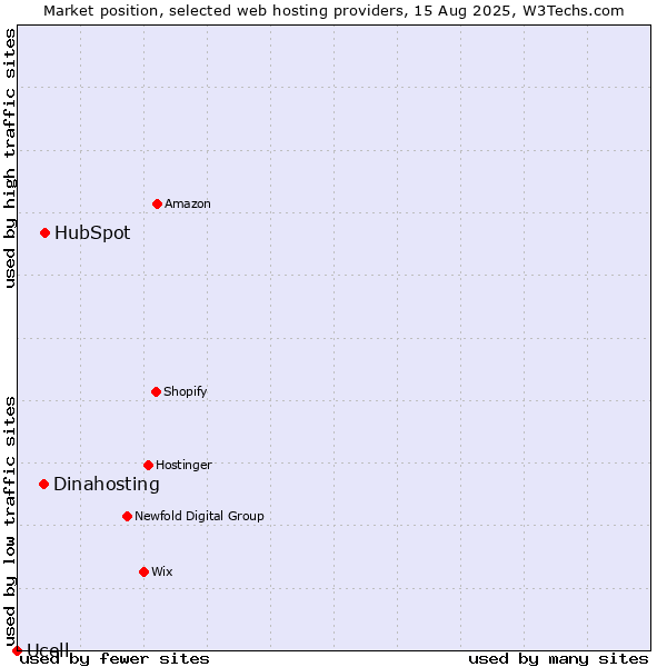 Market position of HubSpot vs. Dinahosting vs. Ucell