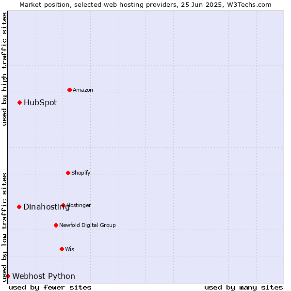 Market position of HubSpot vs. Dinahosting vs. Webhost Python