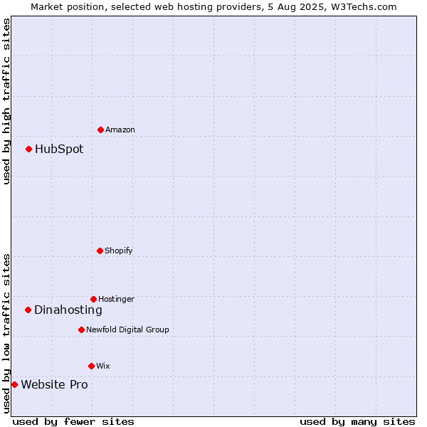 Market position of HubSpot vs. Dinahosting vs. Website Pro