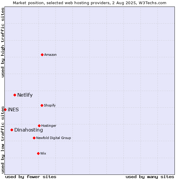 Market position of Netlify vs. Dinahosting vs. iNES