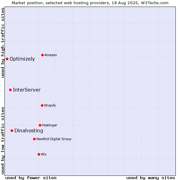 Market position of Dinahosting vs. InterServer vs. Optimizely