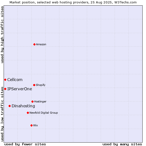 Market position of Dinahosting vs. Cellcom vs. IPServerOne