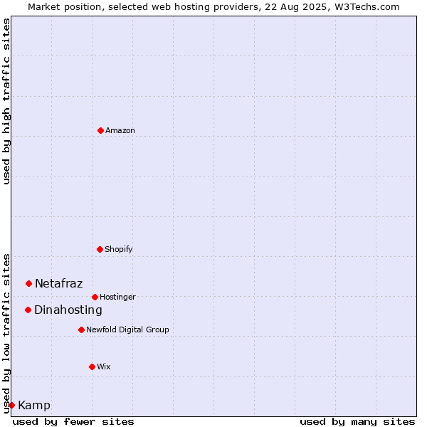 Market position of Netafraz vs. Dinahosting vs. Kamp