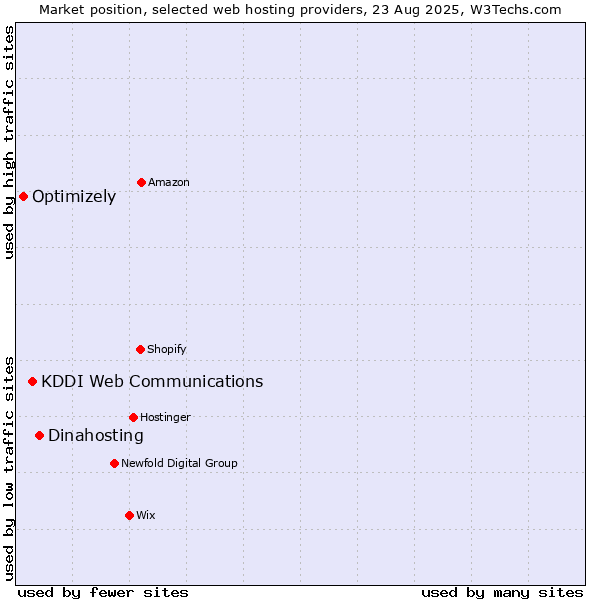 Market position of Dinahosting vs. KDDI Web Communications vs. Optimizely