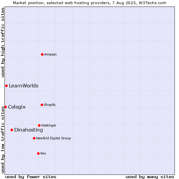 Market position of Dinahosting vs. LearnWorlds vs. Cologix