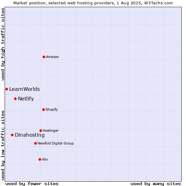 Market position of Netlify vs. Dinahosting vs. LearnWorlds