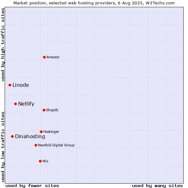 Market position of Netlify vs. Dinahosting vs. Linode