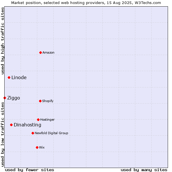 Market position of Dinahosting vs. Linode vs. Ziggo
