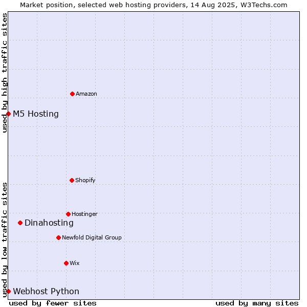 Market position of Dinahosting vs. Webhost Python vs. M5 Hosting