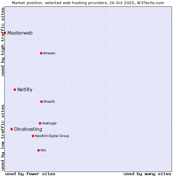 Market position of Netlify vs. Dinahosting vs. Masterweb