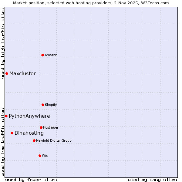 Market position of Dinahosting vs. Maxcluster vs. PythonAnywhere