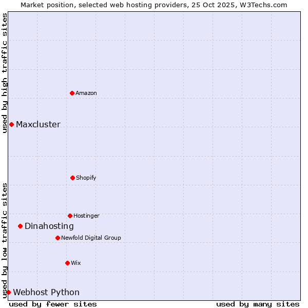 Market position of Dinahosting vs. Maxcluster vs. Webhost Python