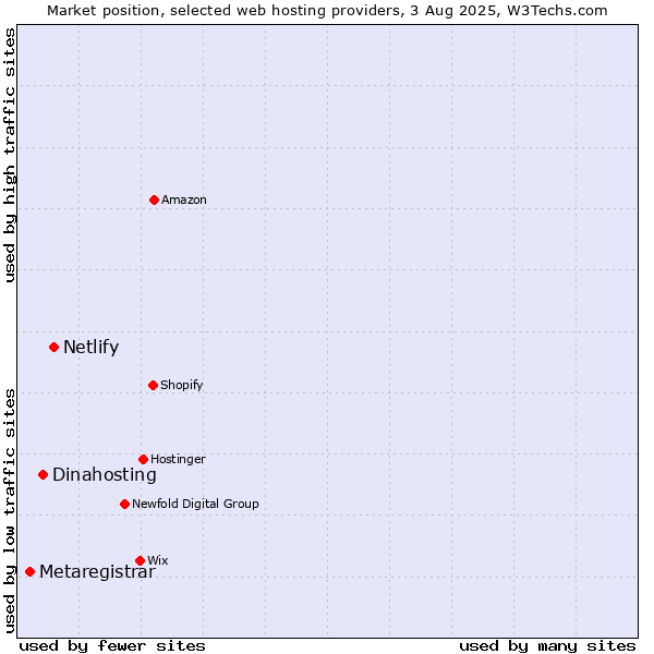 Market position of Netlify vs. Dinahosting vs. Metaregistrar