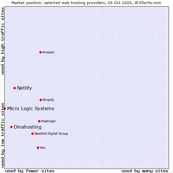 Market position of Netlify vs. Dinahosting vs. Micro Logic Systems