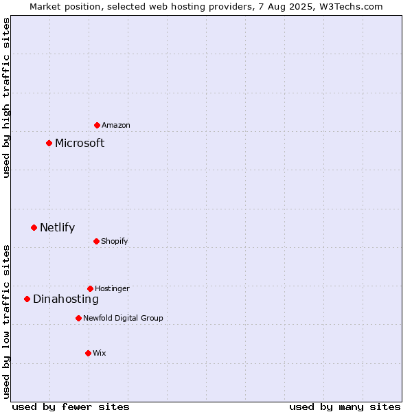 Market position of Microsoft vs. Netlify vs. Dinahosting