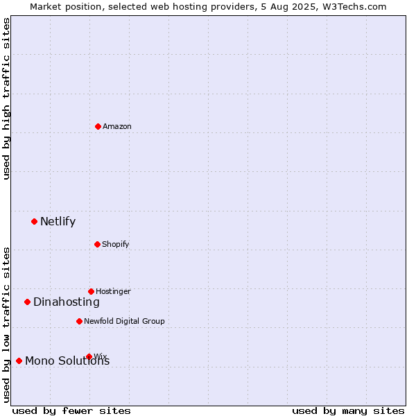 Market position of Netlify vs. Dinahosting vs. Mono Solutions