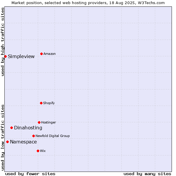 Market position of Dinahosting vs. Namespace vs. Simpleview