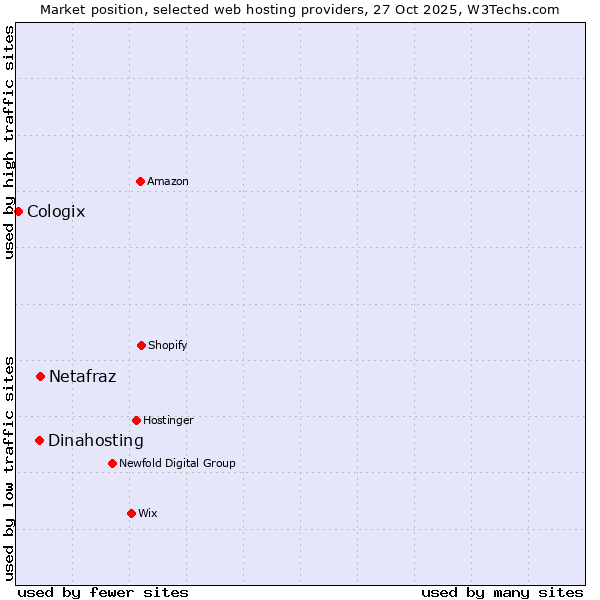 Market position of Netafraz vs. Dinahosting vs. Cologix