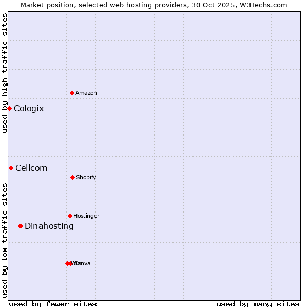 Market position of Dinahosting vs. Cellcom vs. Cologix