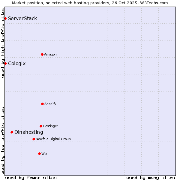 Market position of Dinahosting vs. Cologix vs. ServerStack