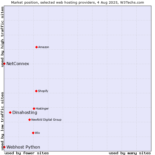 Market position of Dinahosting vs. NetConnex vs. Webhost Python