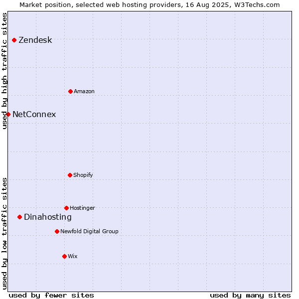 Market position of Dinahosting vs. Zendesk vs. NetConnex