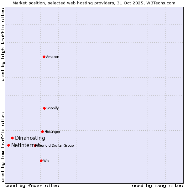 Market position of Dinahosting vs. Netinternet