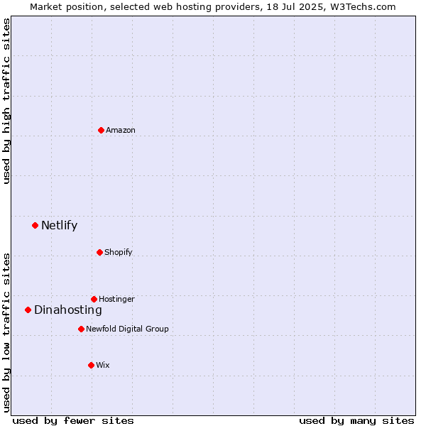 Market position of Netlify vs. Dinahosting