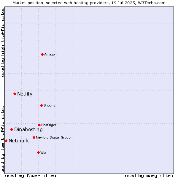 Market position of Netlify vs. Dinahosting vs. Netmark
