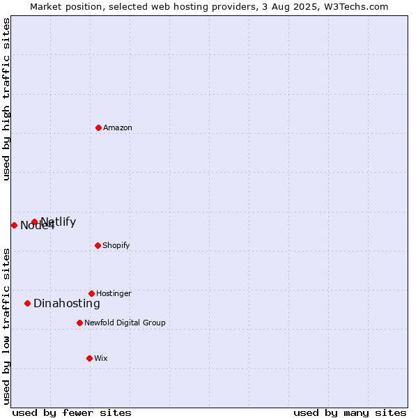 Market position of Netlify vs. Dinahosting vs. Node4
