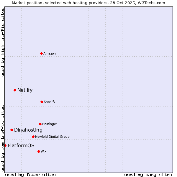 Market position of Netlify vs. Dinahosting vs. PlatformOS