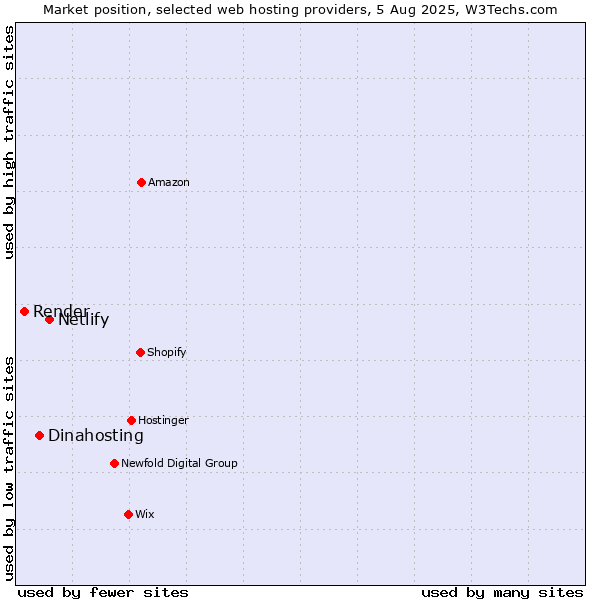 Market position of Netlify vs. Dinahosting vs. Render