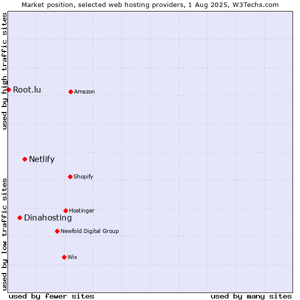 Market position of Netlify vs. Dinahosting vs. Root.lu