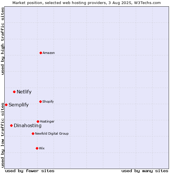 Market position of Netlify vs. Dinahosting vs. Semplify