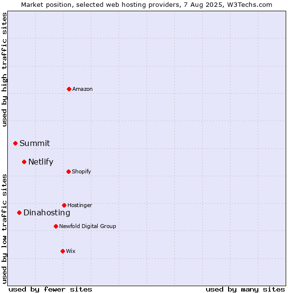 Market position of Netlify vs. Dinahosting vs. Summit