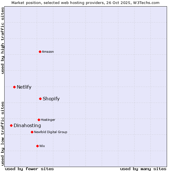 Market position of Shopify vs. Netlify vs. Dinahosting