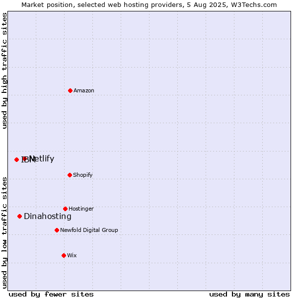 Market position of Netlify vs. Dinahosting vs. IBM