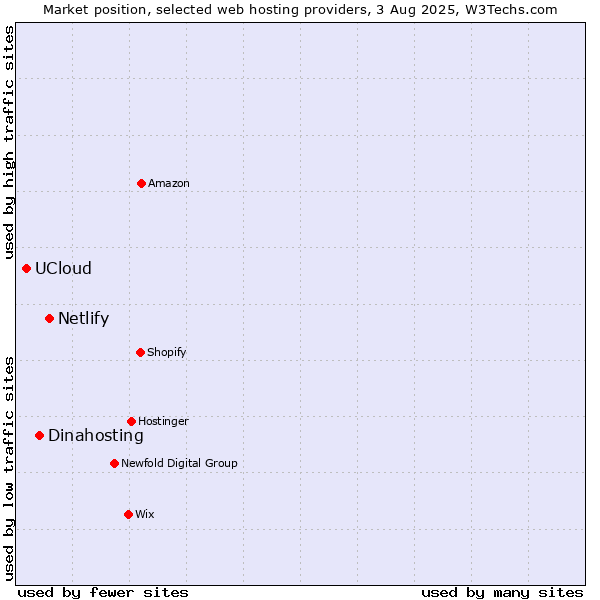 Market position of Netlify vs. Dinahosting vs. UCloud