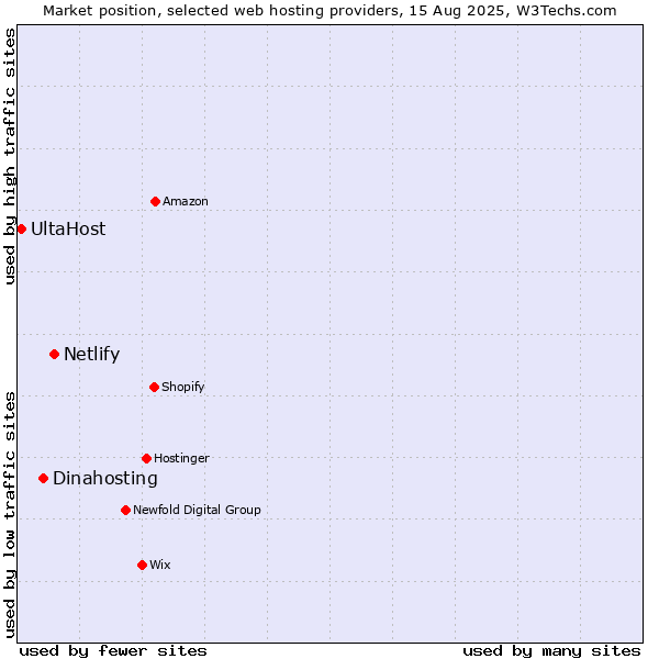 Market position of Netlify vs. Dinahosting vs. UltaHost