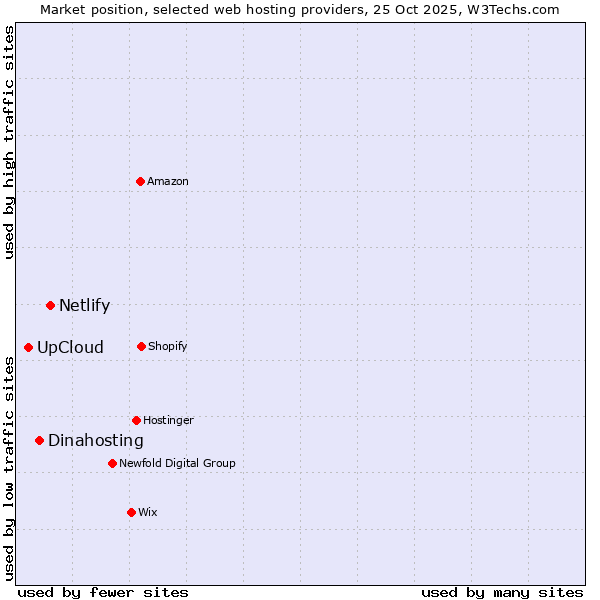 Market position of Netlify vs. Dinahosting vs. UpCloud