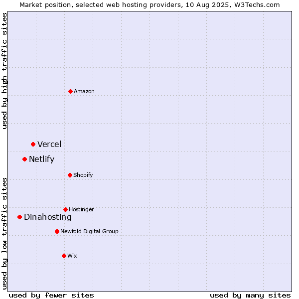 Market position of Vercel vs. Netlify vs. Dinahosting