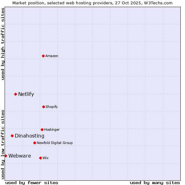 Market position of Netlify vs. Dinahosting vs. Webware